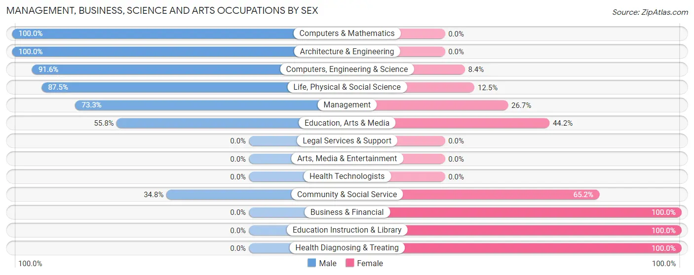 Management, Business, Science and Arts Occupations by Sex in Heppner
