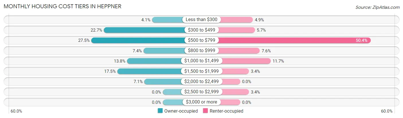 Monthly Housing Cost Tiers in Heppner