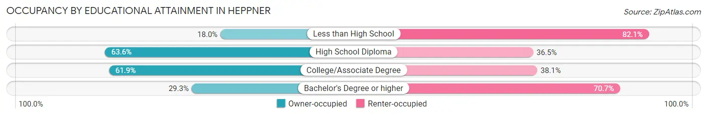 Occupancy by Educational Attainment in Heppner