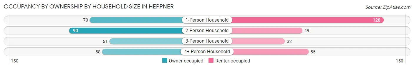 Occupancy by Ownership by Household Size in Heppner
