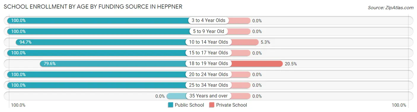 School Enrollment by Age by Funding Source in Heppner