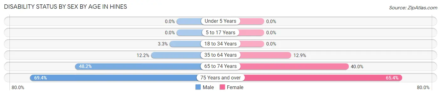 Disability Status by Sex by Age in Hines