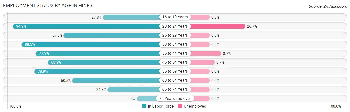 Employment Status by Age in Hines