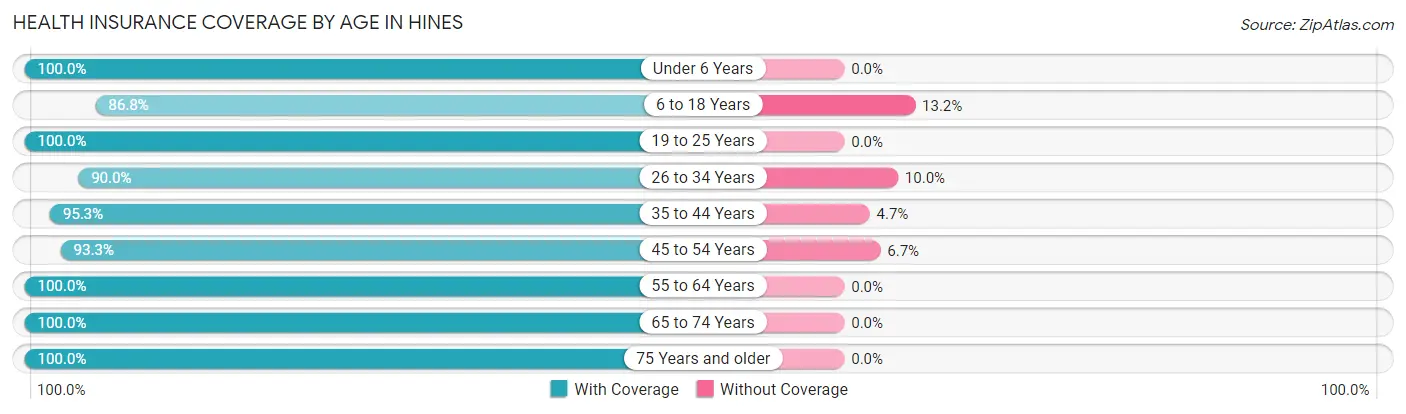 Health Insurance Coverage by Age in Hines