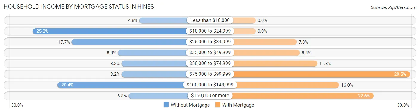 Household Income by Mortgage Status in Hines