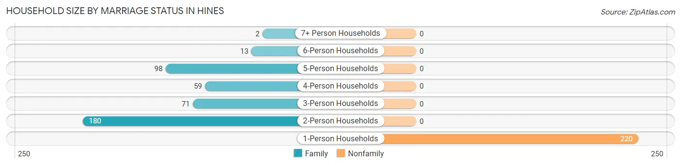 Household Size by Marriage Status in Hines