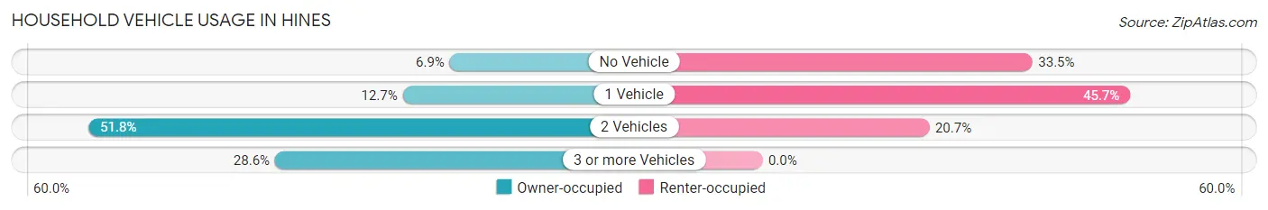 Household Vehicle Usage in Hines