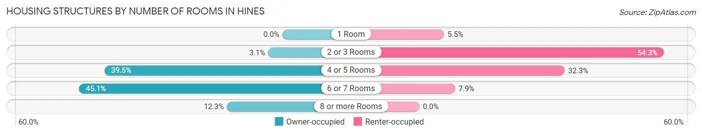 Housing Structures by Number of Rooms in Hines