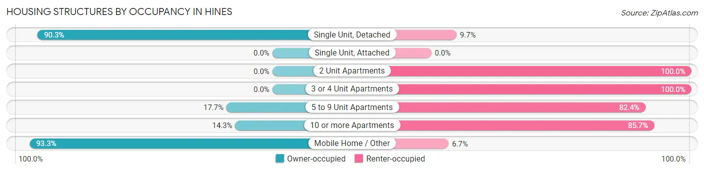 Housing Structures by Occupancy in Hines
