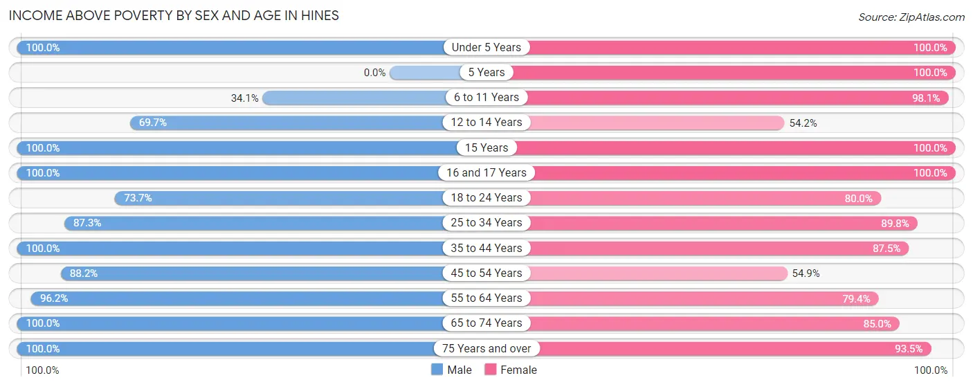 Income Above Poverty by Sex and Age in Hines