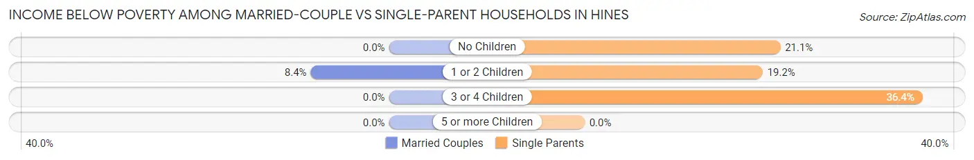 Income Below Poverty Among Married-Couple vs Single-Parent Households in Hines