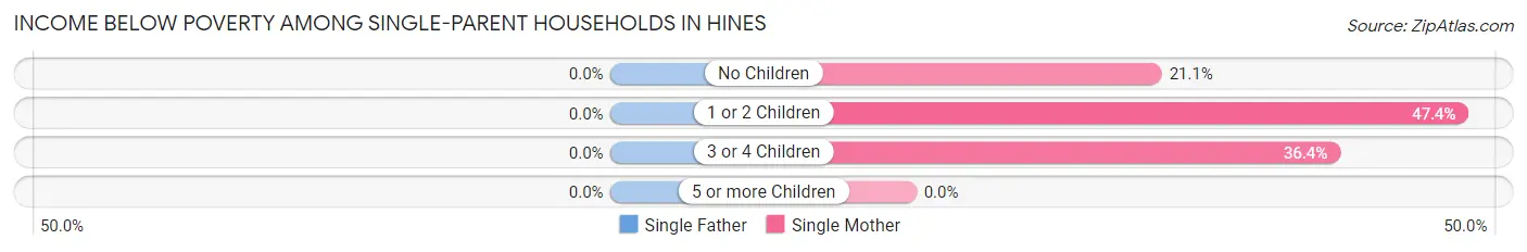 Income Below Poverty Among Single-Parent Households in Hines