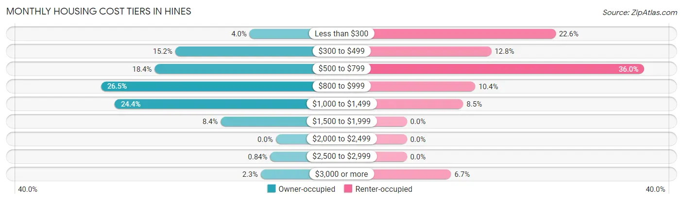 Monthly Housing Cost Tiers in Hines