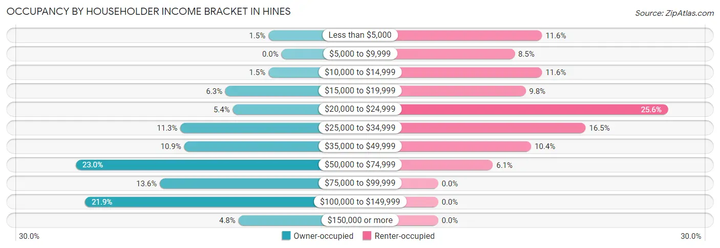 Occupancy by Householder Income Bracket in Hines