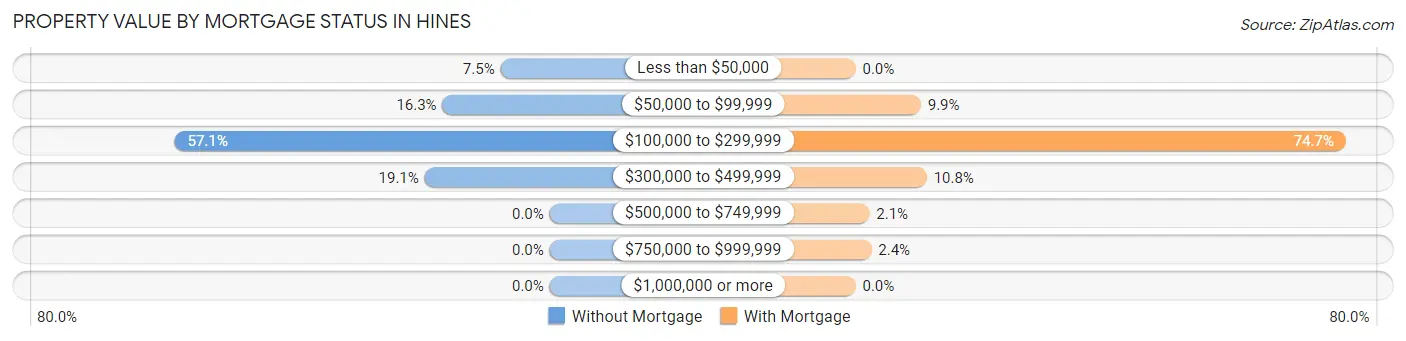Property Value by Mortgage Status in Hines