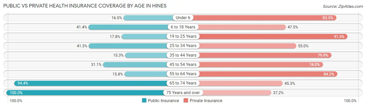 Public vs Private Health Insurance Coverage by Age in Hines
