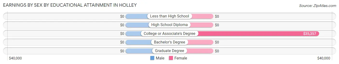 Earnings by Sex by Educational Attainment in Holley