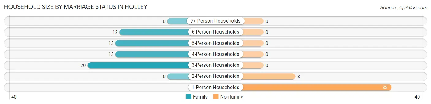 Household Size by Marriage Status in Holley
