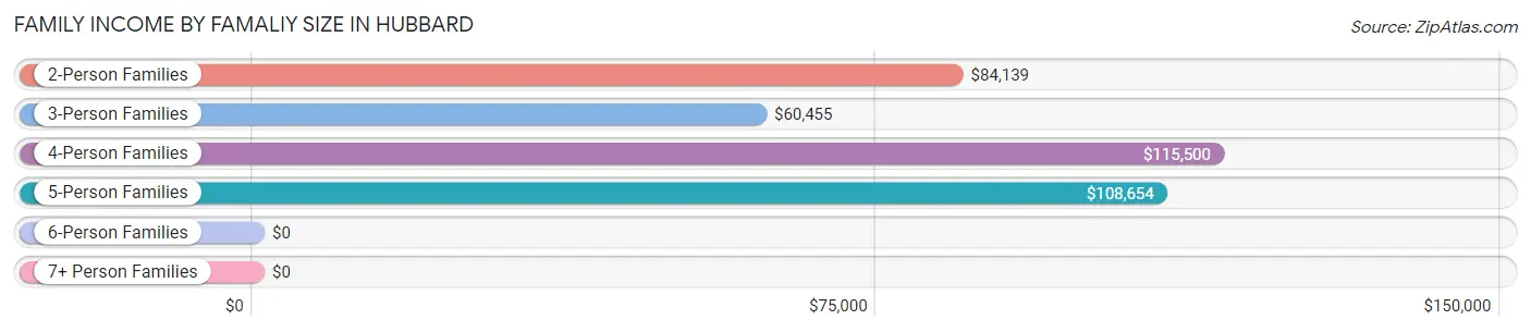 Family Income by Famaliy Size in Hubbard