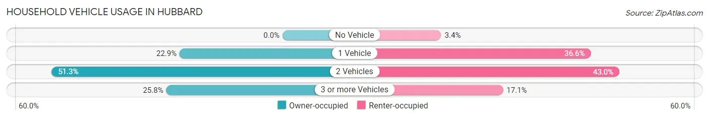 Household Vehicle Usage in Hubbard
