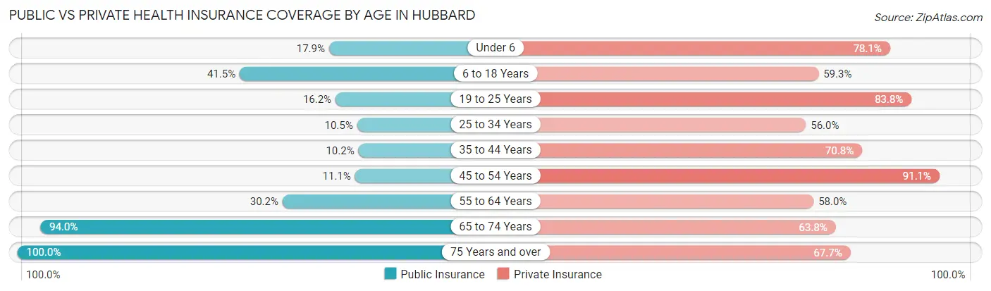 Public vs Private Health Insurance Coverage by Age in Hubbard