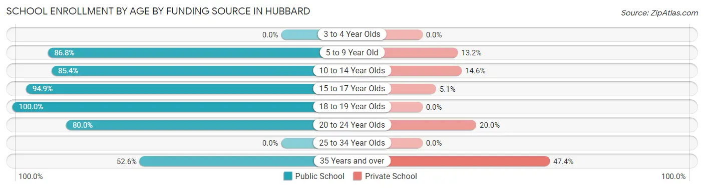 School Enrollment by Age by Funding Source in Hubbard
