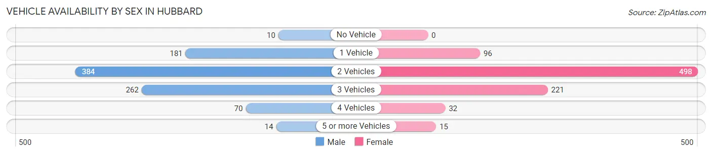 Vehicle Availability by Sex in Hubbard