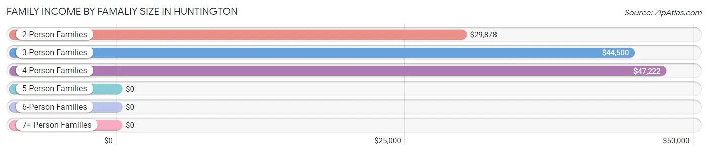 Family Income by Famaliy Size in Huntington