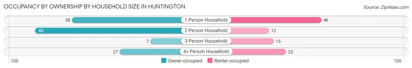 Occupancy by Ownership by Household Size in Huntington