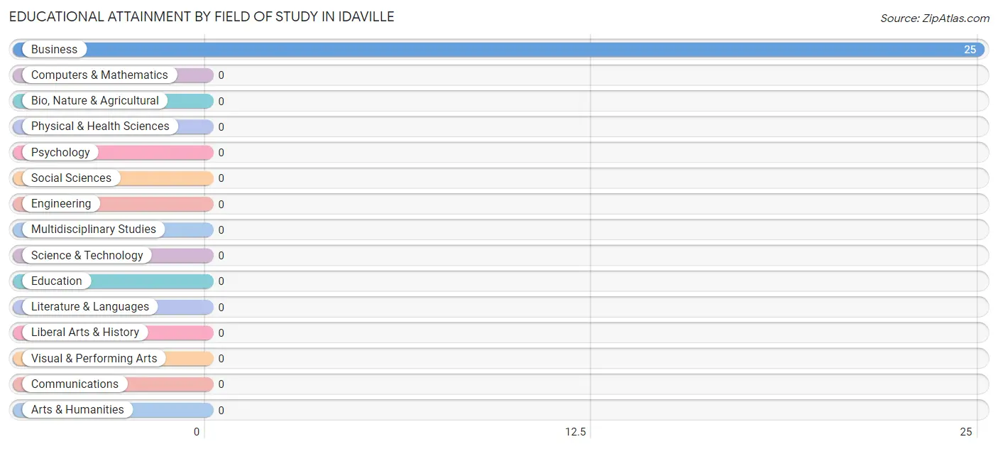 Educational Attainment by Field of Study in Idaville
