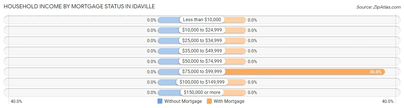 Household Income by Mortgage Status in Idaville