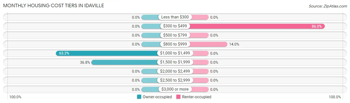 Monthly Housing Cost Tiers in Idaville