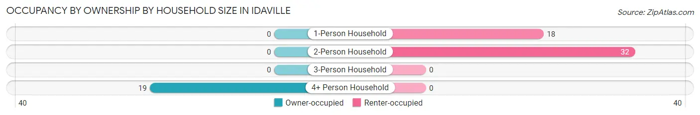 Occupancy by Ownership by Household Size in Idaville