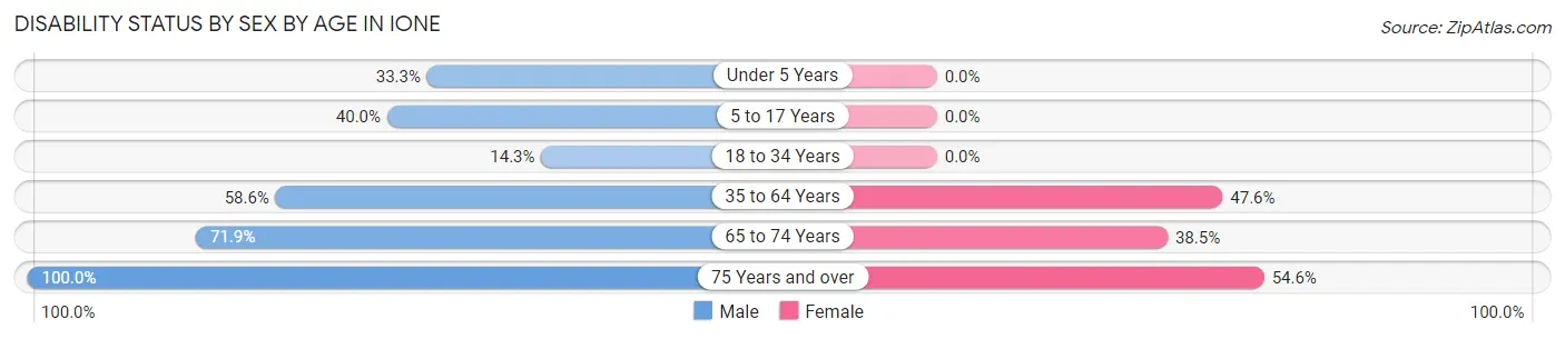Disability Status by Sex by Age in Ione