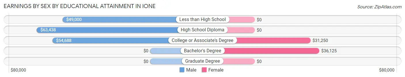 Earnings by Sex by Educational Attainment in Ione