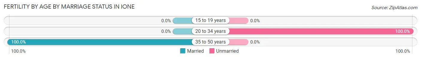 Female Fertility by Age by Marriage Status in Ione