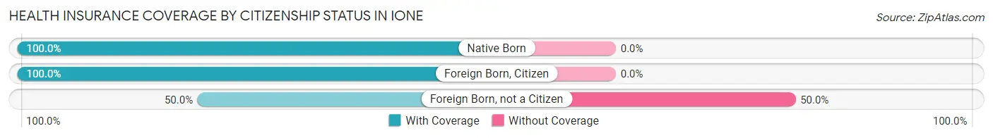 Health Insurance Coverage by Citizenship Status in Ione