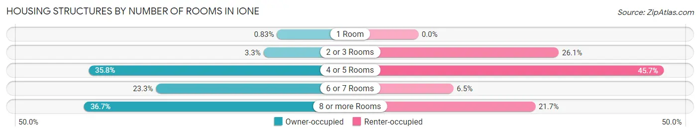 Housing Structures by Number of Rooms in Ione