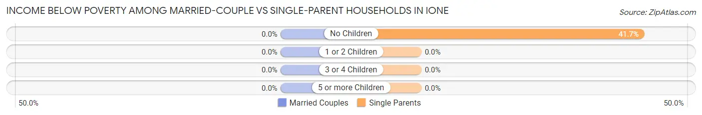 Income Below Poverty Among Married-Couple vs Single-Parent Households in Ione