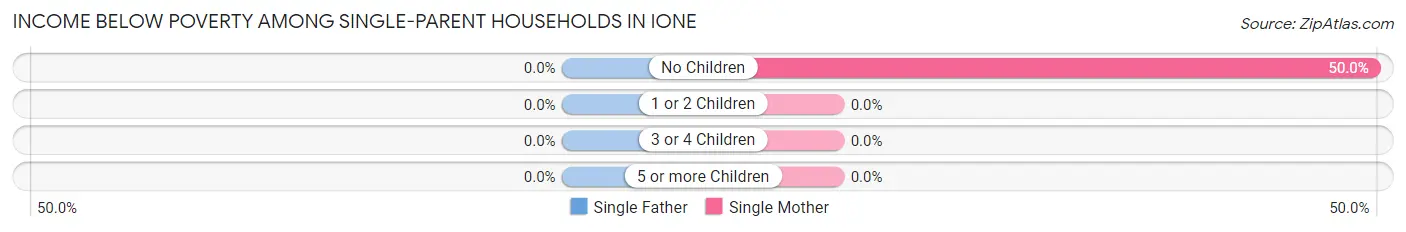 Income Below Poverty Among Single-Parent Households in Ione