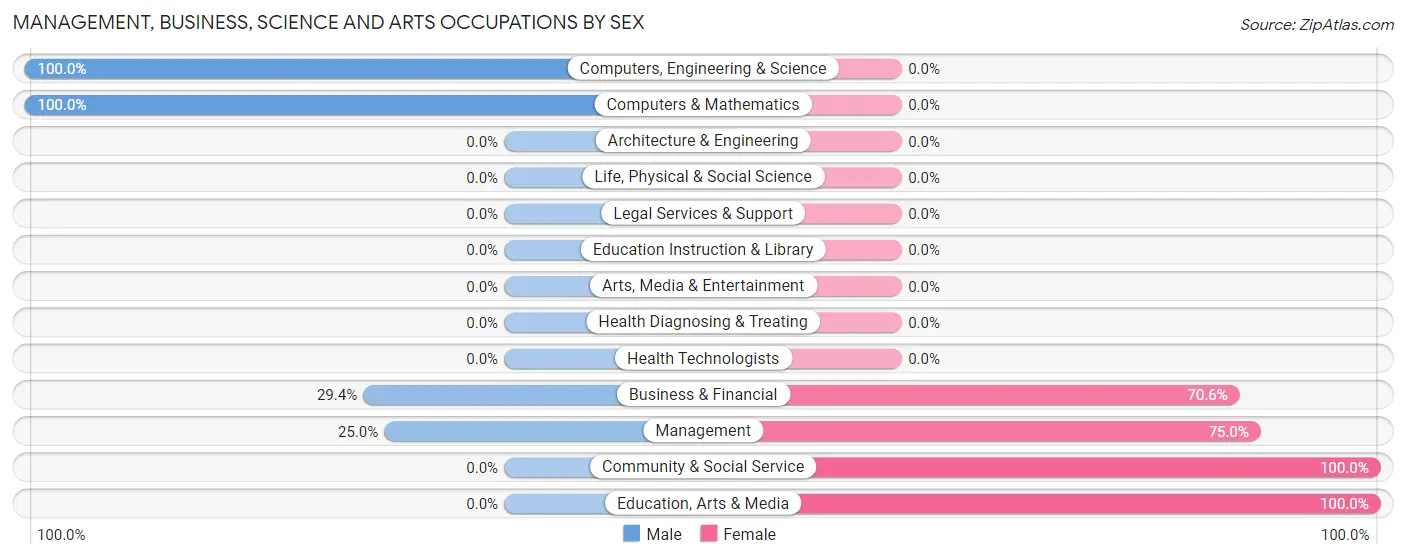 Management, Business, Science and Arts Occupations by Sex in Ione