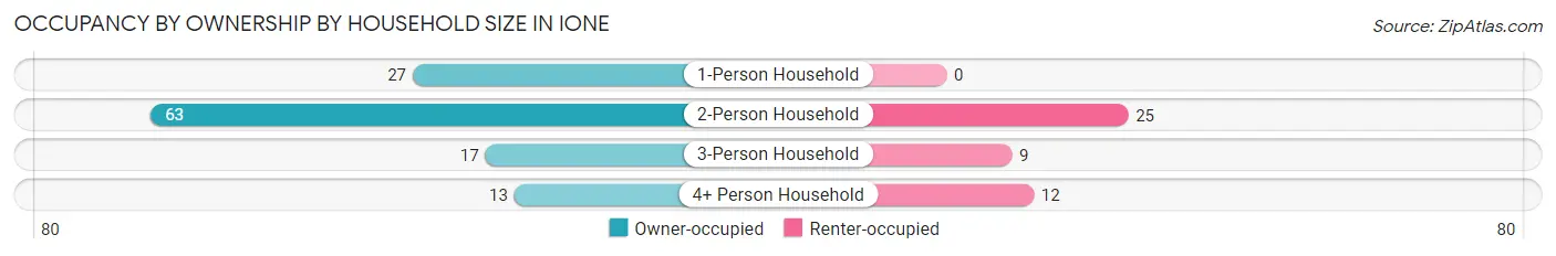 Occupancy by Ownership by Household Size in Ione
