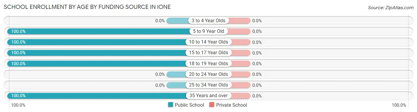 School Enrollment by Age by Funding Source in Ione