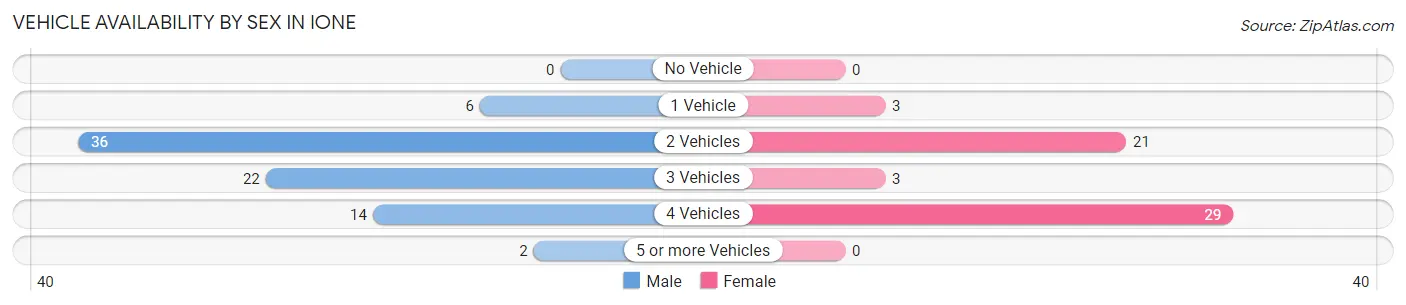 Vehicle Availability by Sex in Ione