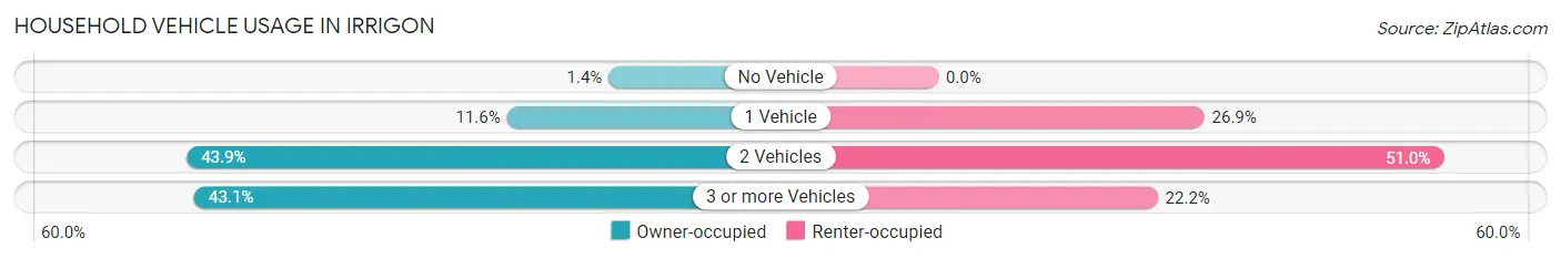 Household Vehicle Usage in Irrigon