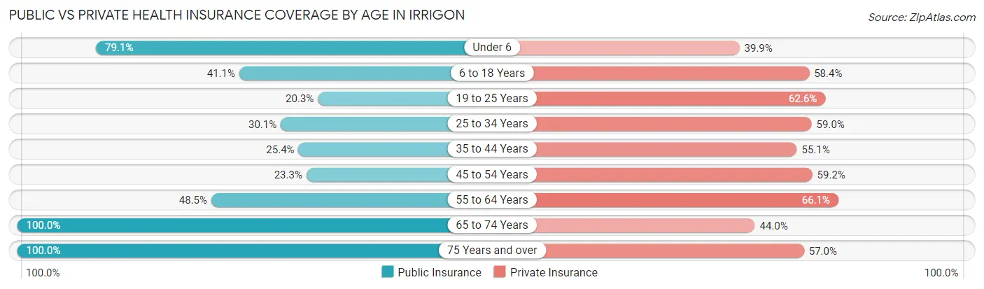 Public vs Private Health Insurance Coverage by Age in Irrigon