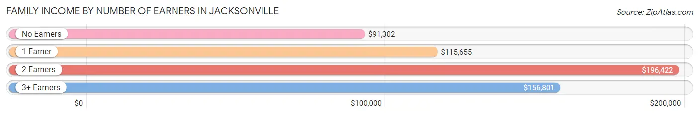 Family Income by Number of Earners in Jacksonville