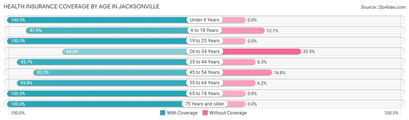Health Insurance Coverage by Age in Jacksonville