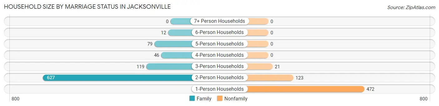 Household Size by Marriage Status in Jacksonville