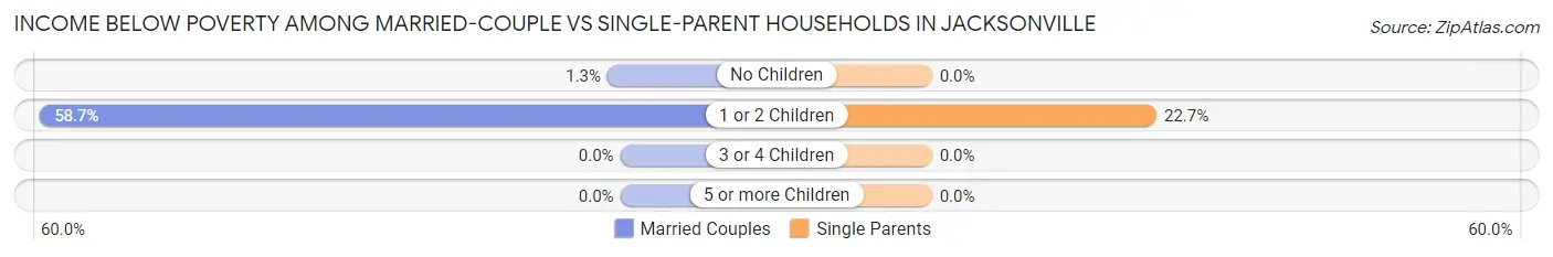 Income Below Poverty Among Married-Couple vs Single-Parent Households in Jacksonville